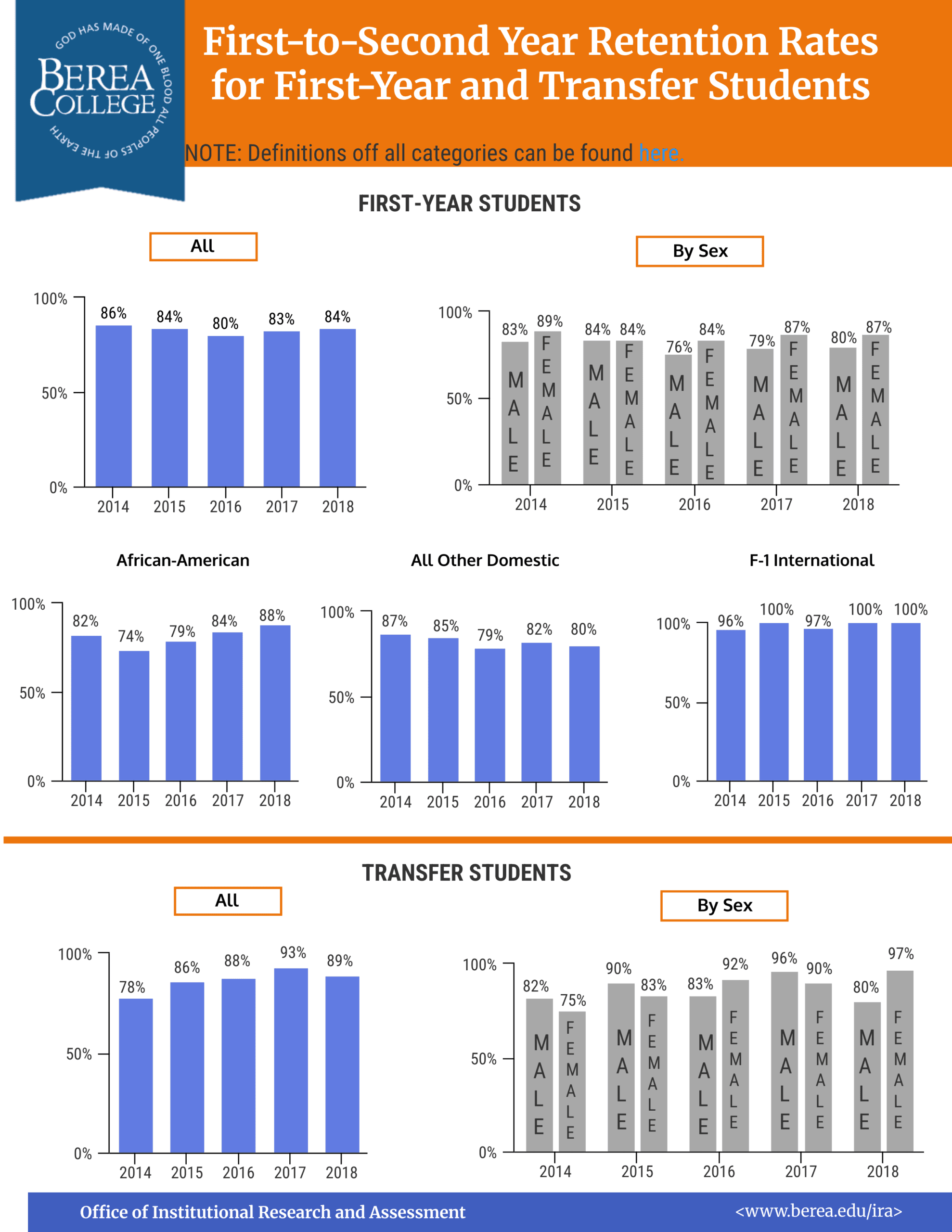 First-to-Second Year Retention Rates for First-Year and Transfer Students