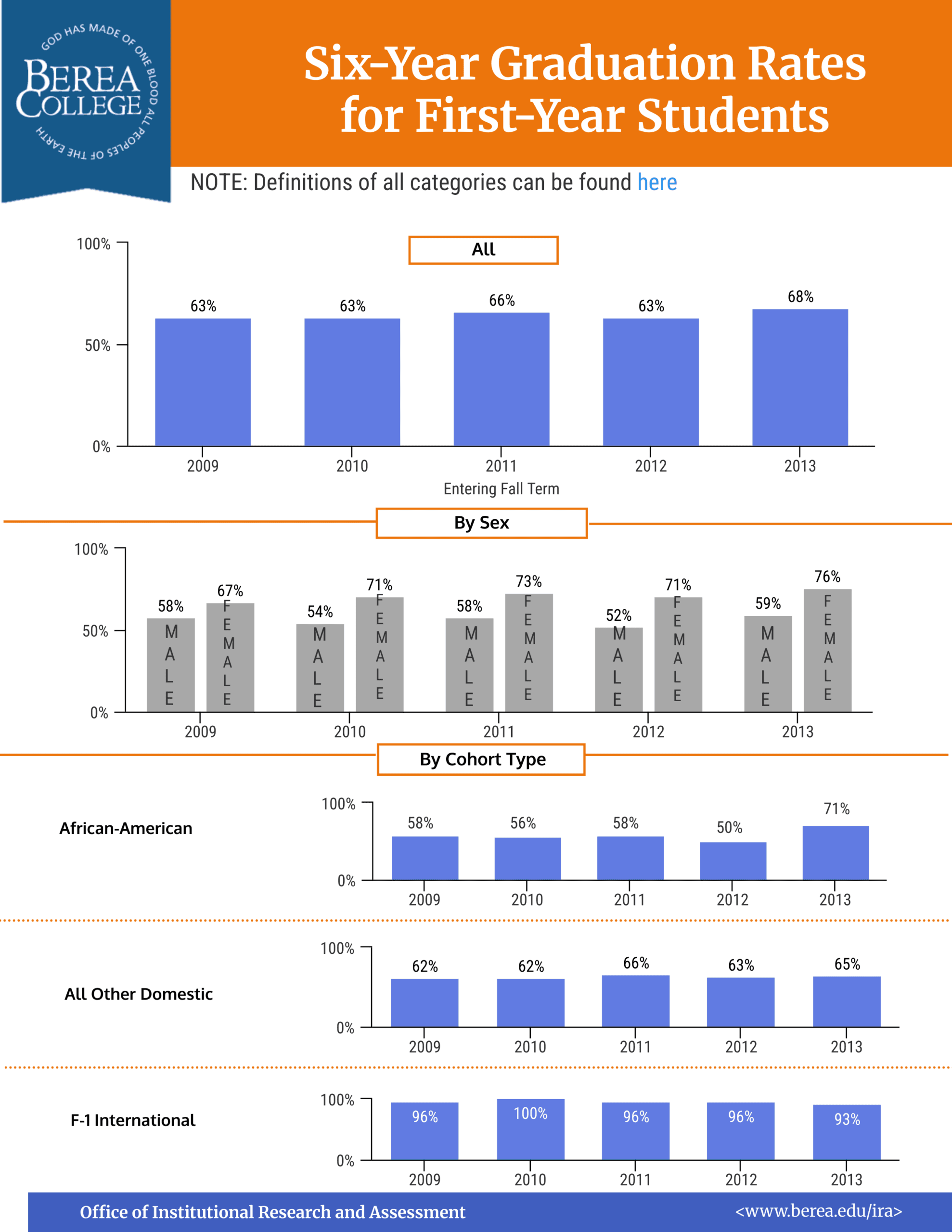 Six-Year Graduation Rates for First-Year Students