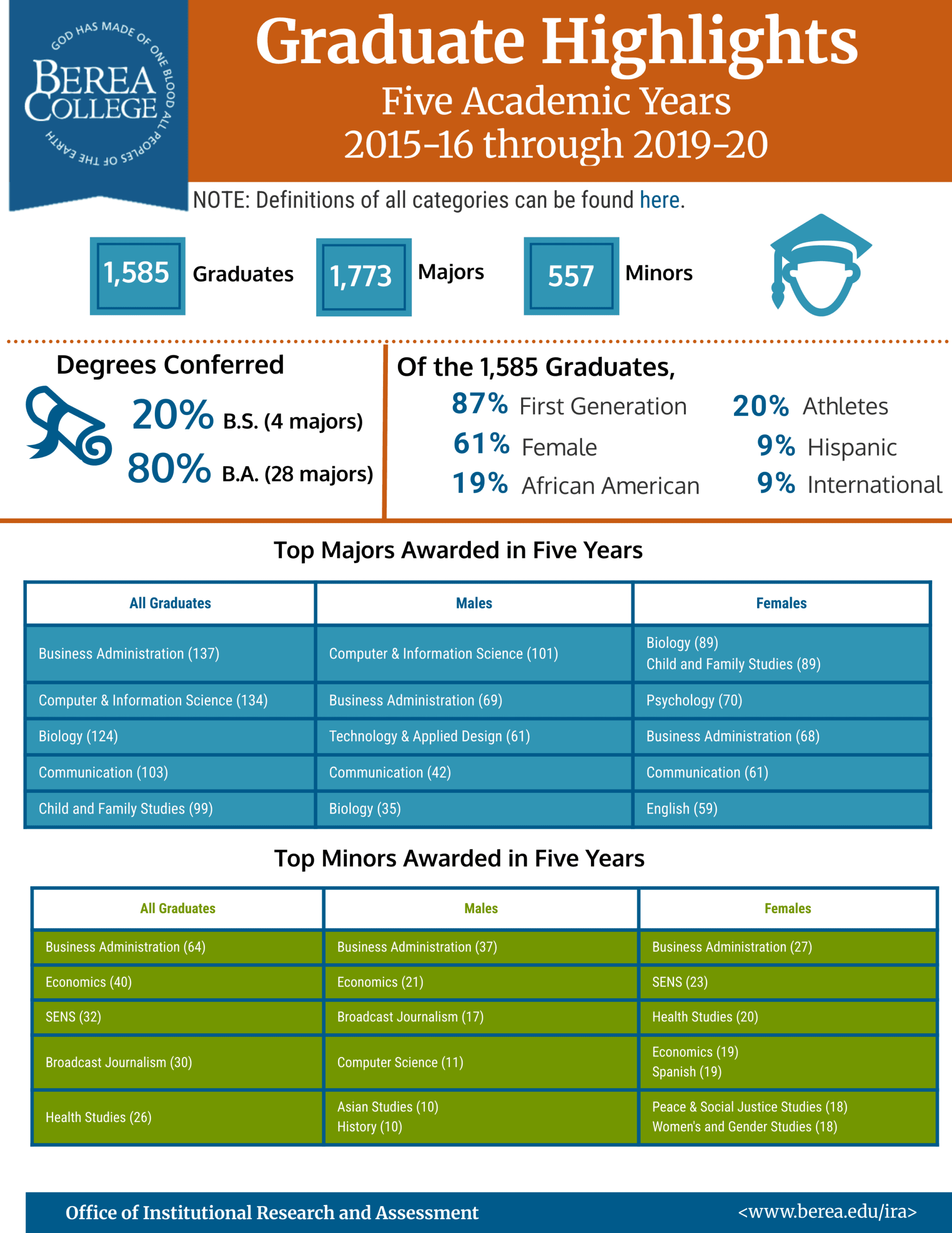 Graduate Highlights 2015-16 through 2019-20