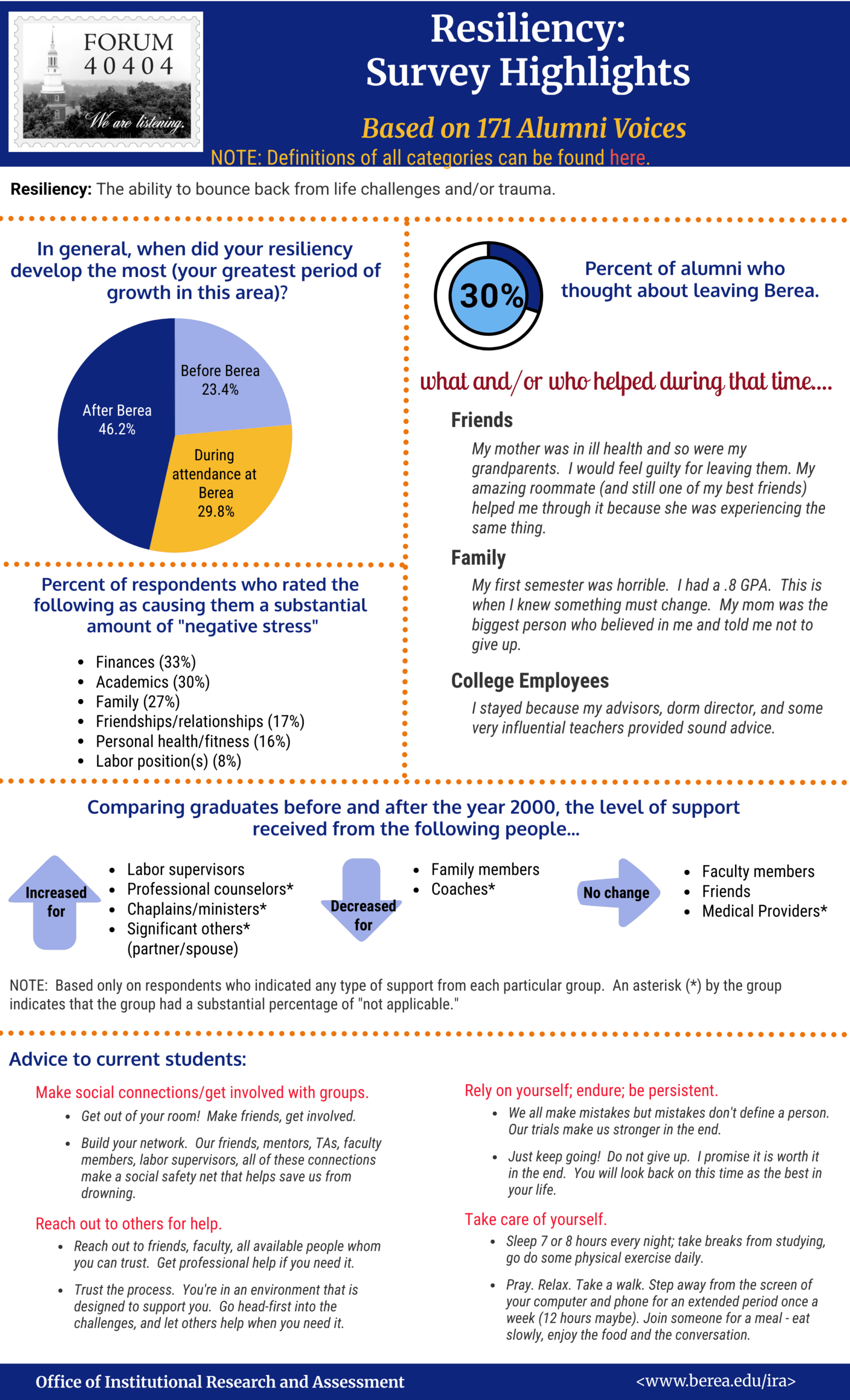 Resiliency: Survey Highlights