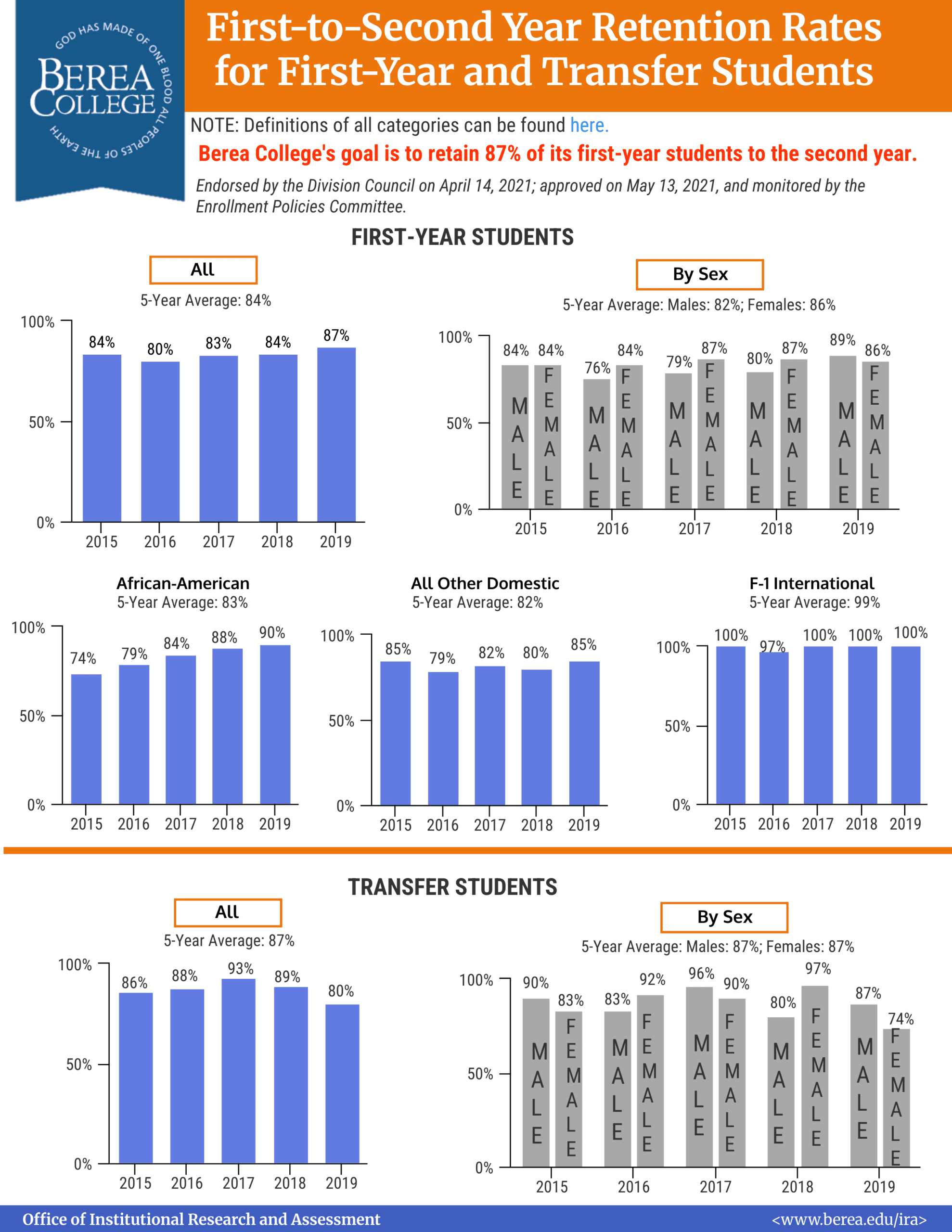 First-to-Second Year Retention Rates for First-Year and Transfer Students