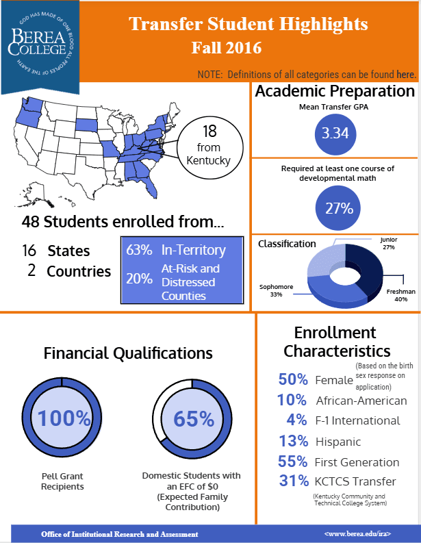 Transfer Student Highlights Fall 2016