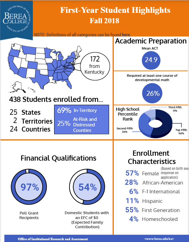 First-Year Student Highlights Fall 2018