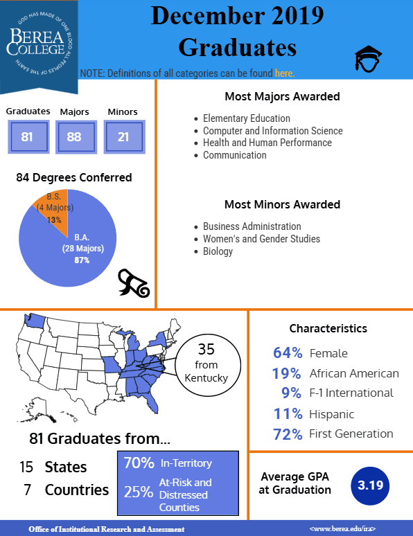 December 2019 Graduates