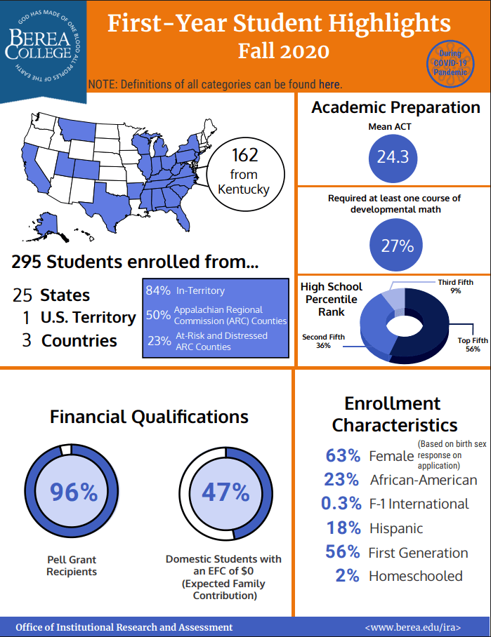 First-Year Student Highlights Fall 2020