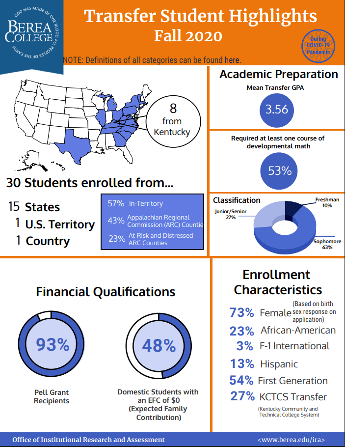 Transfer Student Highlights Fall 2020