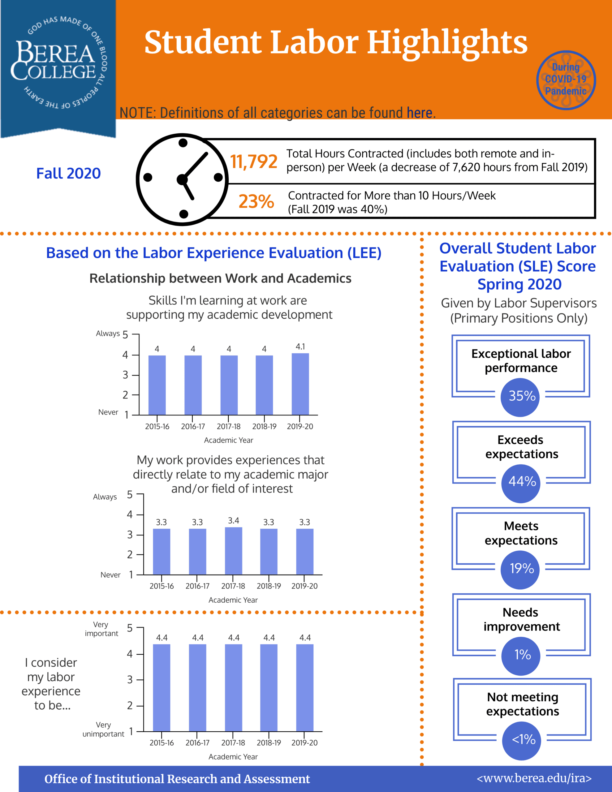 Student Labor Highlights