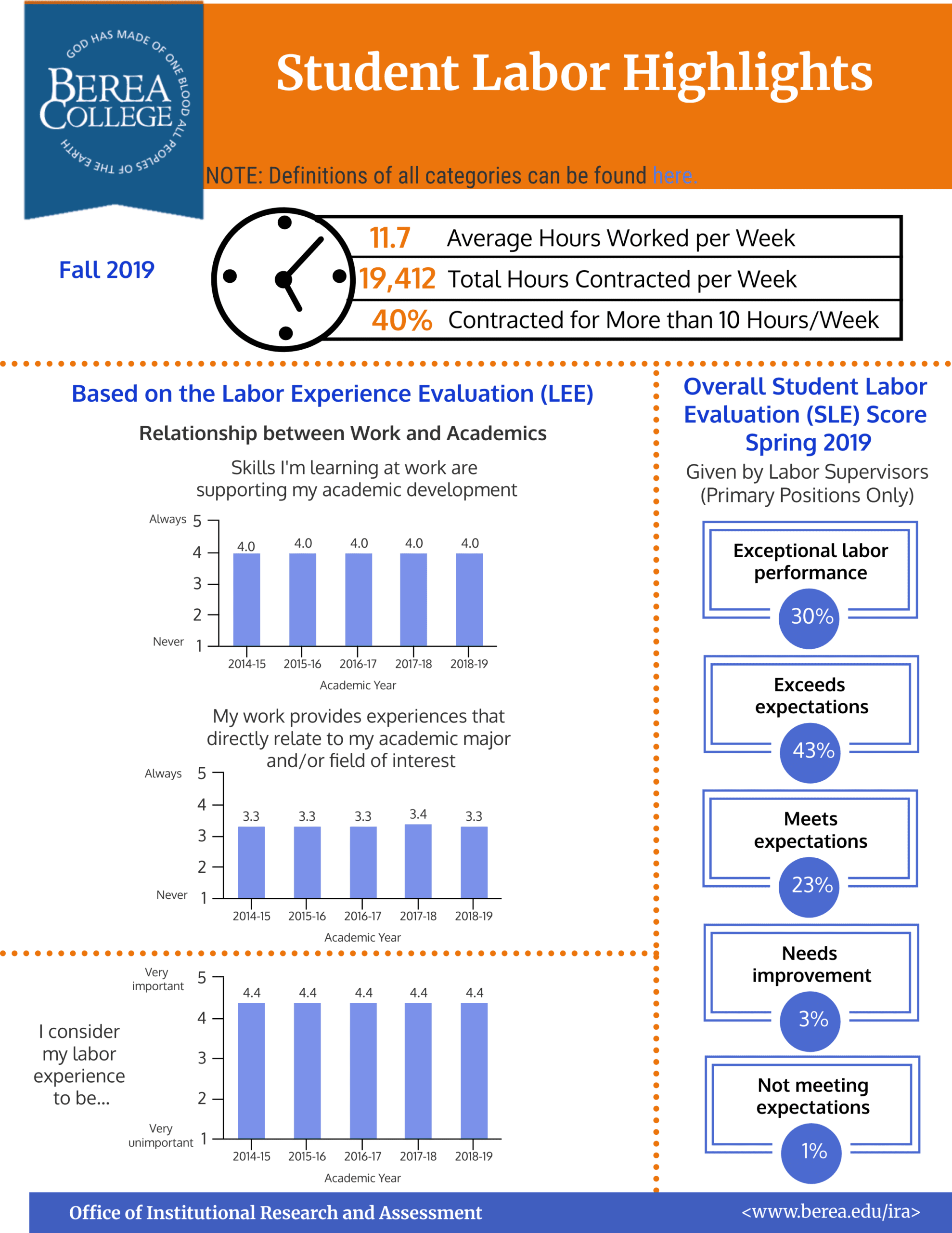 Student Labor Highlights