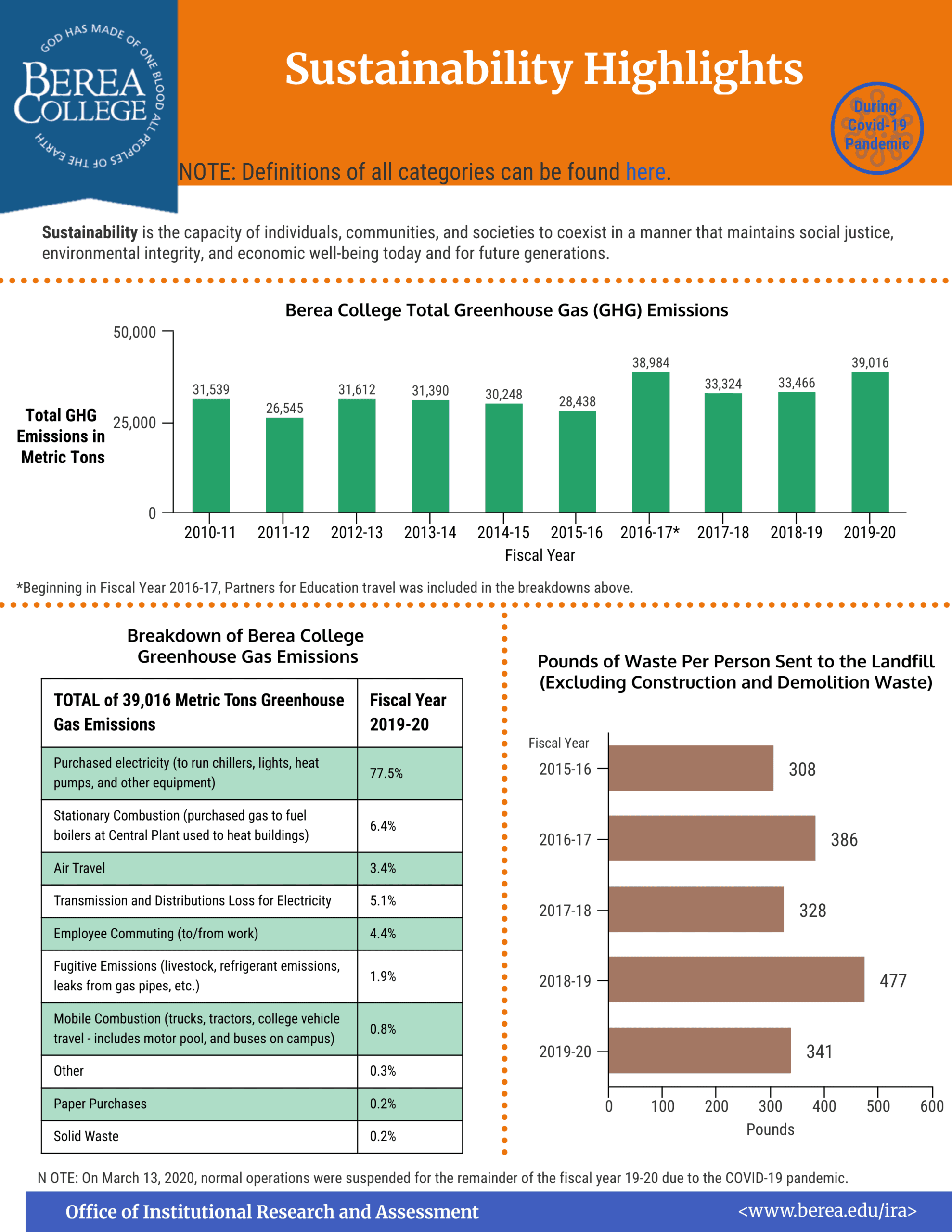 Sustainability Highlights