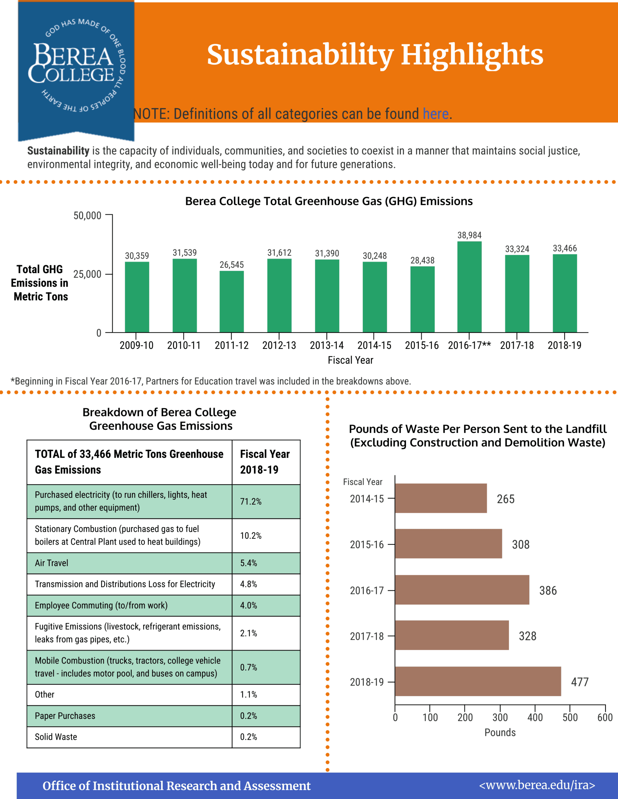 Sustainability Highlights